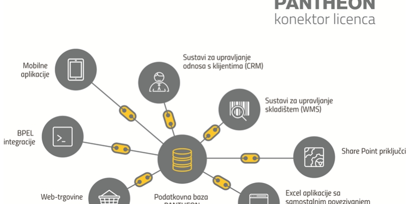 pantheon vijesti konektor